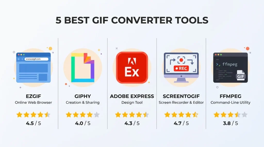 Comparison of the best free video to GIF converter tools including EZGIF, Giphy, Adobe Express, ScreenToGif and FFmpeg