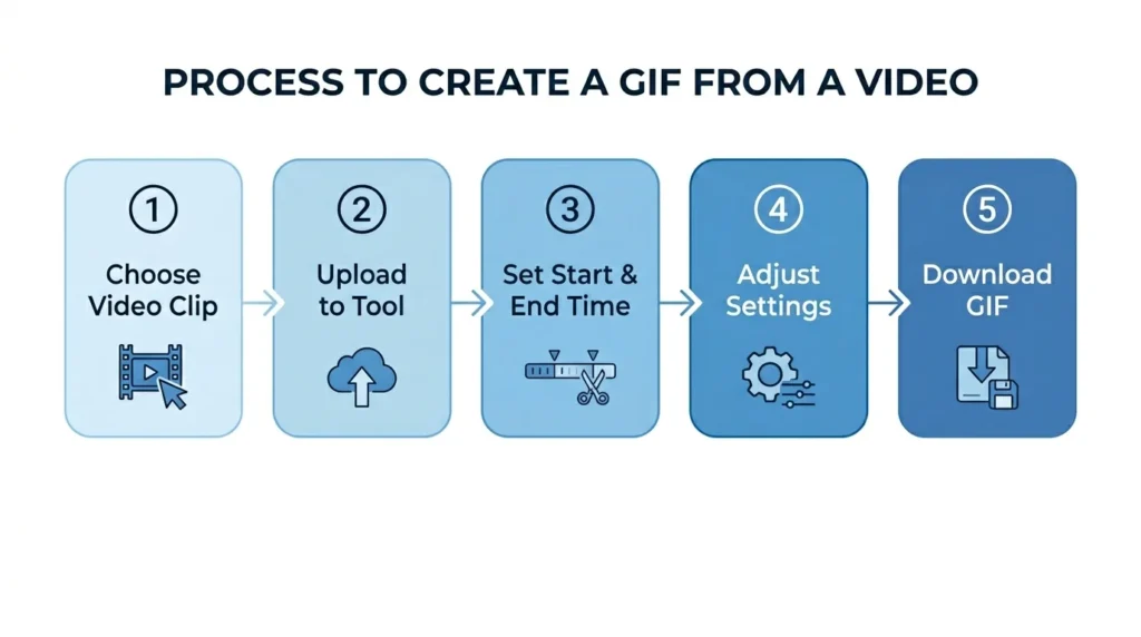 Step-by-step diagram showing how to convert a video to GIF using an online converter tool
