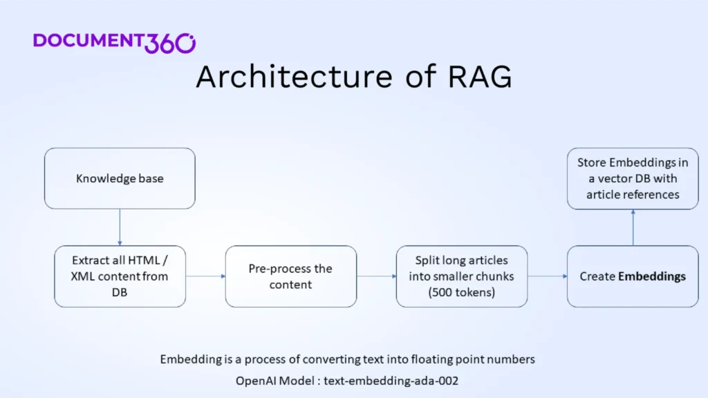 The RAG architecture consists of a Retriever Module and a Generator Module. For RAG architecture to work, we need to chunk all the knowledge base content into small chunks. There are many ways to chunk all the knowledge base content, such as